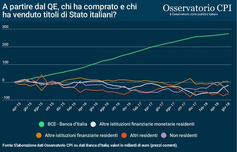 A partire dal QE, chi ha comprato e chi ha venduto i titoli di stato italiani?