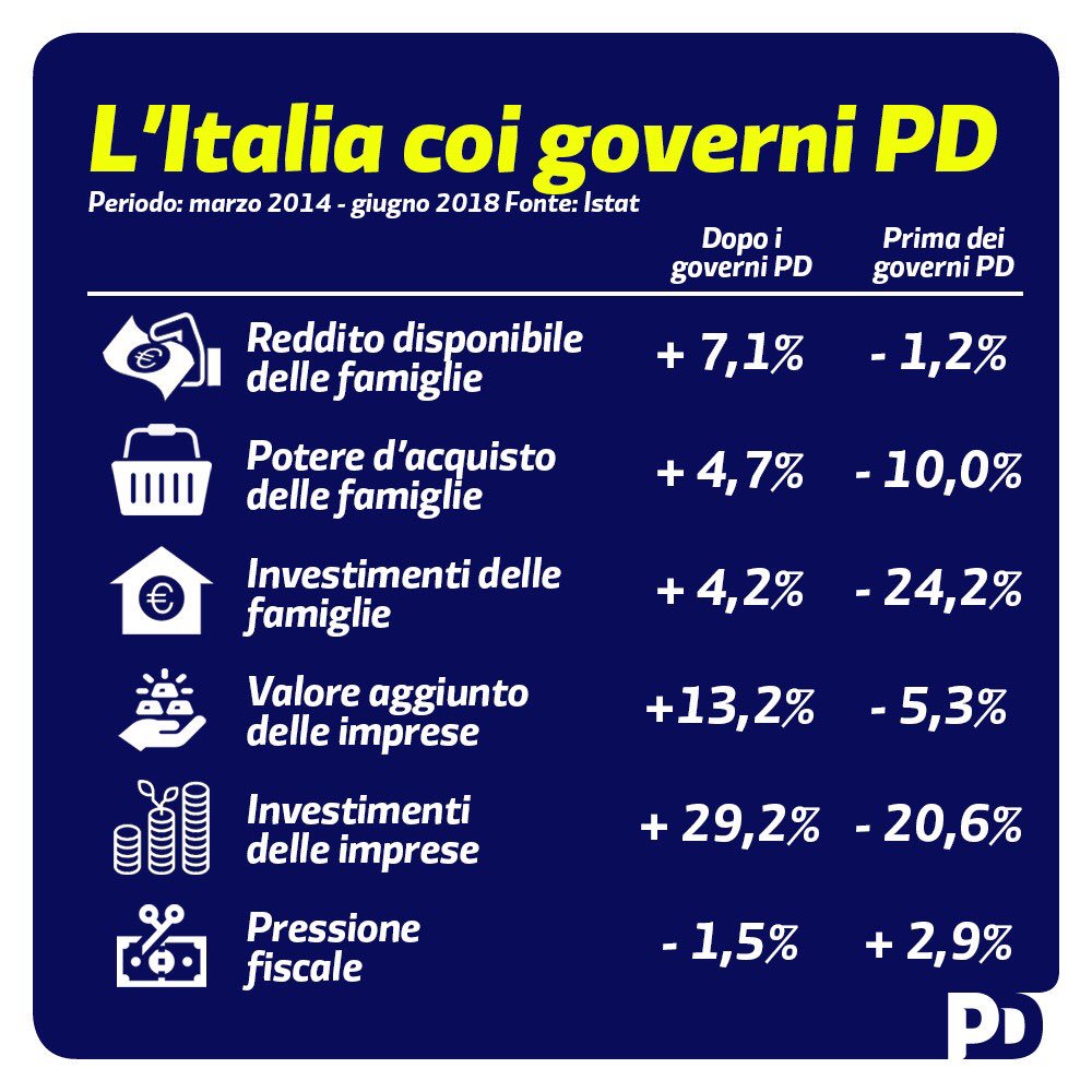 L’Italia coi governi PD