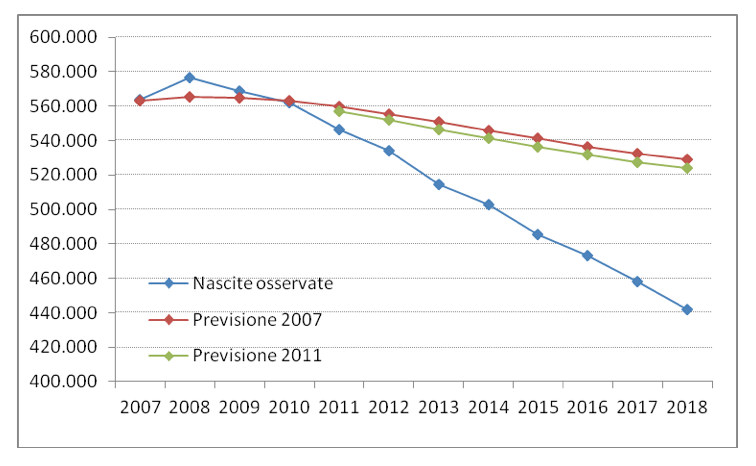 Il declino delle nascite si può fermare