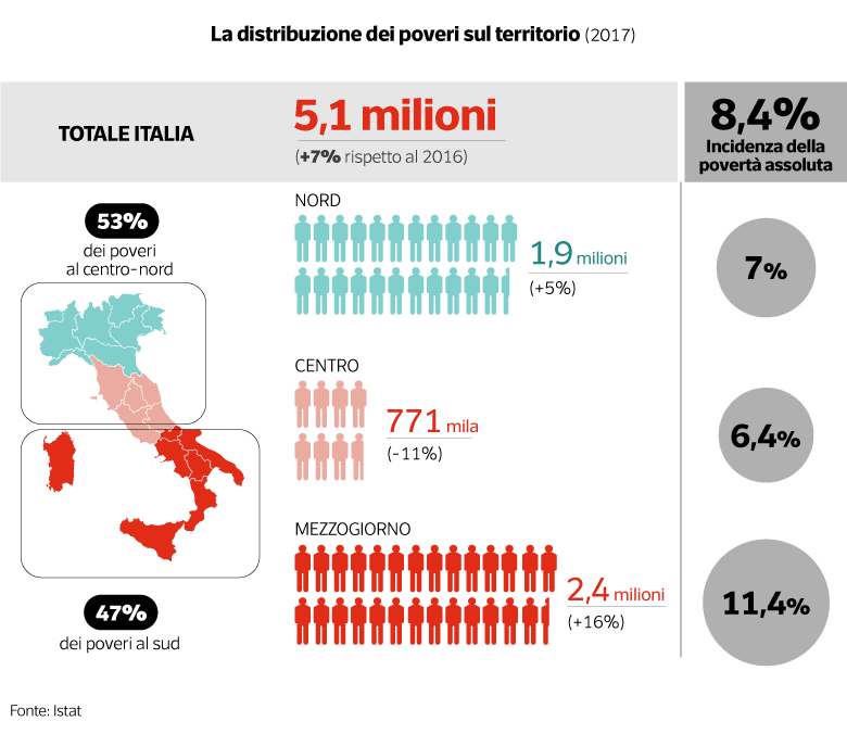 Povertà, 25 miliardi all’anno vanno nelle tasche sbagliate