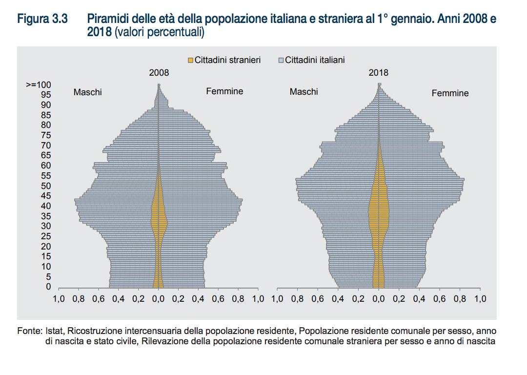 Francesco Seghezzi: “Impressionante vedere come è cambiata la piramide demografica italiana in soli dieci anni”