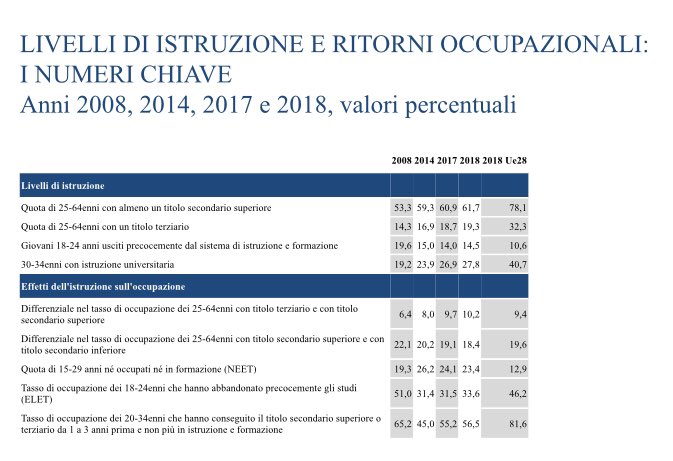 La correlazione tra istruzione e occupazione in una sola tabella Istat