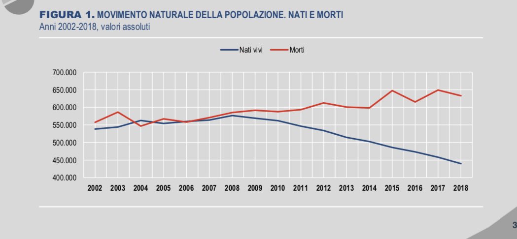 “Nel 2018 solo 439mila bambini, il minimo storico dall’Unità d’Italia”