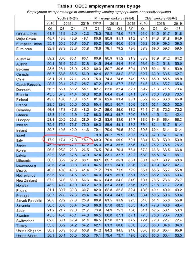 Tasso di occupazione 15-24 anni. Francesco Seghezzi: “In Italia è fermo a uno spaventoso 18,1%, nel 2004 eravamo al 27%”